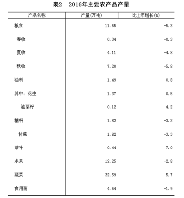 2016年仙游縣經(jīng)濟(jì)亮點(diǎn) GDP 339.32億，房地產(chǎn)投資強(qiáng)勁達(dá)96.4億分析
